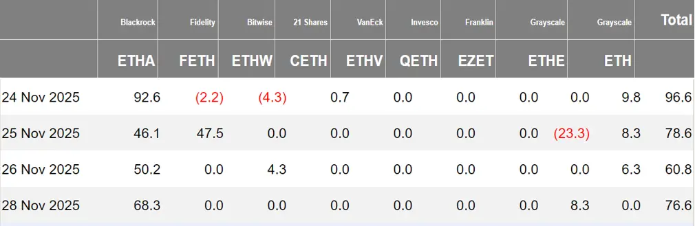 加密 ETF 周报 | 上周美国BTC现货 ETF 净流入 7020 万USD;美国ETH现货 ETF 净流入 3.12 亿USD