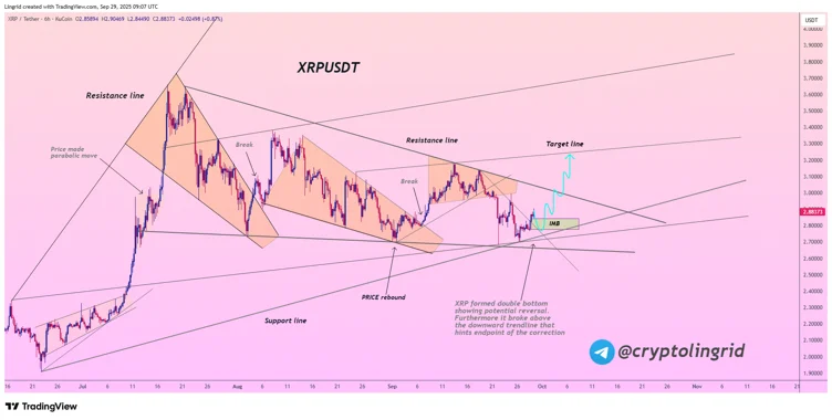 1100万瑞波币离开Upbit——双底构成重大走势