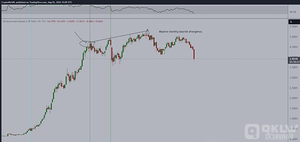 BTC价格回调至62,000USD:M2货币提供激增引发市场关注