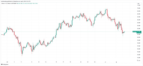 BTC价格回调至62,000USD:M2货币提供激增引发市场关注