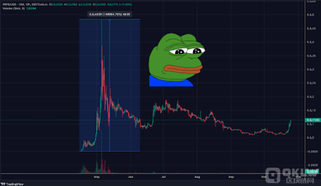 哈里斯定义meme币KAMA三个月疯涨100倍，2050年BTC价格或达290万USD