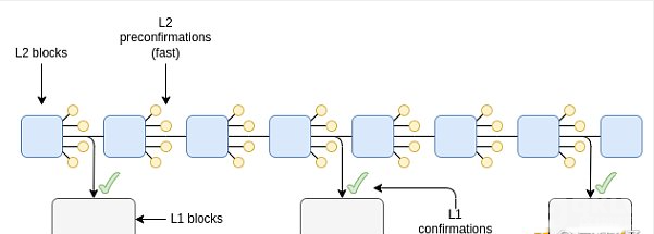 Vitalik分析:ETH达成迅速买卖确认的技术路径