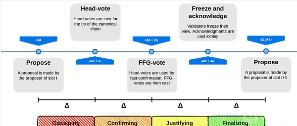 Vitalik分析:ETH达成迅速买卖确认的技术路径