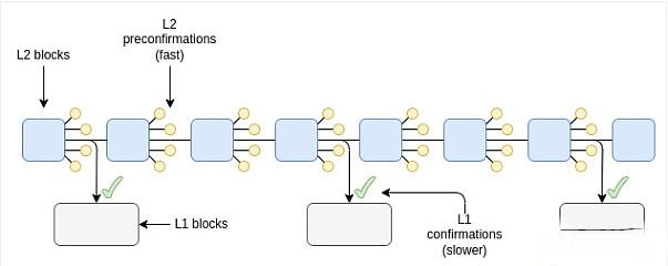 Vitalik分析:ETH达成迅速买卖确认的技术路径