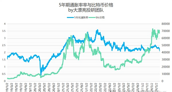 BTC最大利好：美联储降息能否推进价格翻倍？