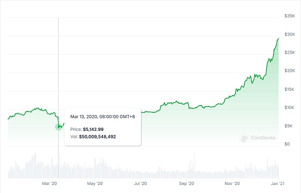 BTC最大利好：美联储降息能否推进价格翻倍？