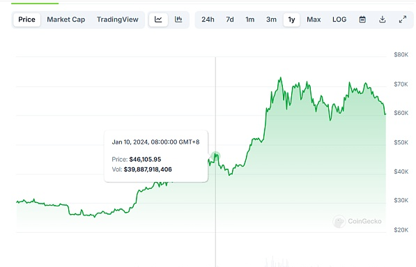 BTC最大利好：美联储降息能否推进价格翻倍？
