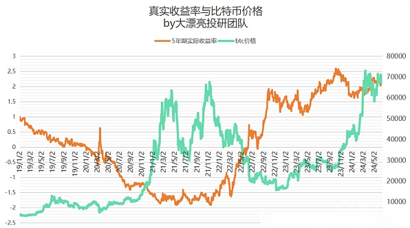 BTC最大利好：美联储降息能否推进价格翻倍？