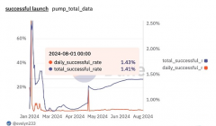 数据曝光：98.6% 的 Memecoin 在 pump.fun 平台未能成功启动