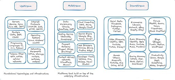 区块链价值链分析：从基础设施到应用的全景视角