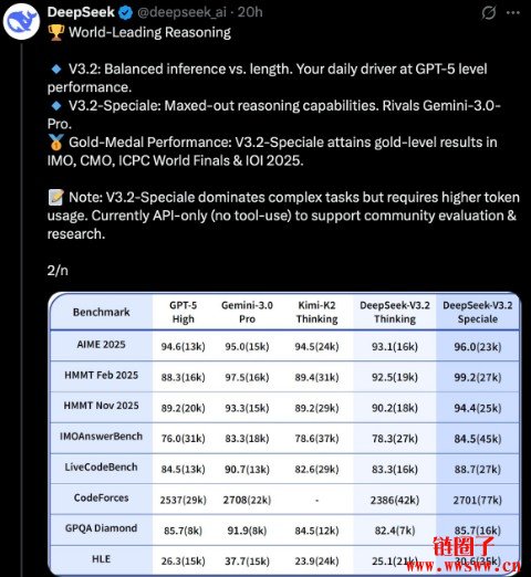 DeepSeek推V3.2与Speciale，推理与效能直逼GPT|5、Gemini 3