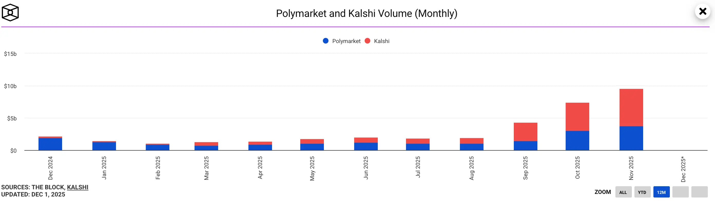 估值暴涨至 110 亿，Kalshi 怎么样在监管围堵中逆势狂飙？