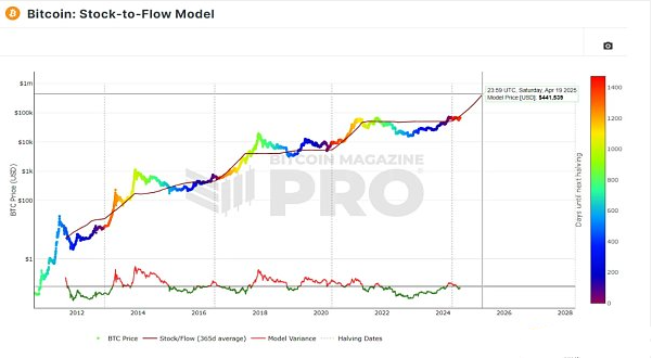 BTC的四年周期是不是正在走向终结？
