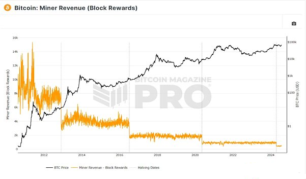 BTC的四年周期是不是正在走向终结？