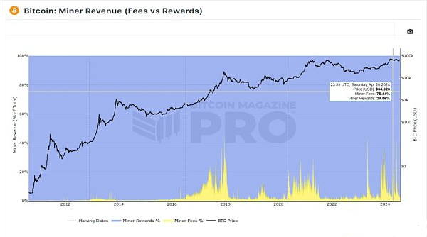 BTC的四年周期是不是正在走向终结？