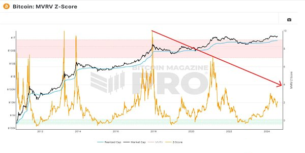 BTC的四年周期是不是正在走向终结？
