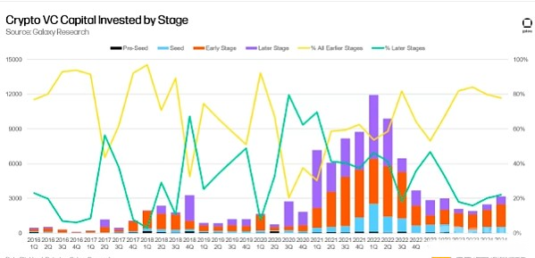 2024年第二季度数字货币风投的热点赛道曝光：什么范围引领风投资金？