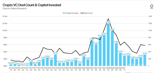 2024年第二季度数字货币风投的热点赛道曝光：什么范围引领风投资金？