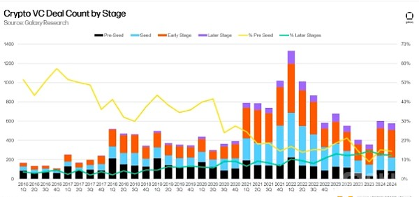 2024年第二季度数字货币风投的热点赛道曝光：什么范围引领风投资金？
