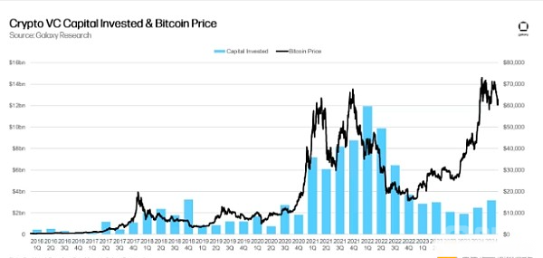 2024年第二季度数字货币风投的热点赛道曝光：什么范围引领风投资金？