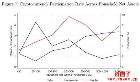 购屋负担恶化，美国年轻世代涌向数字货币求翻身