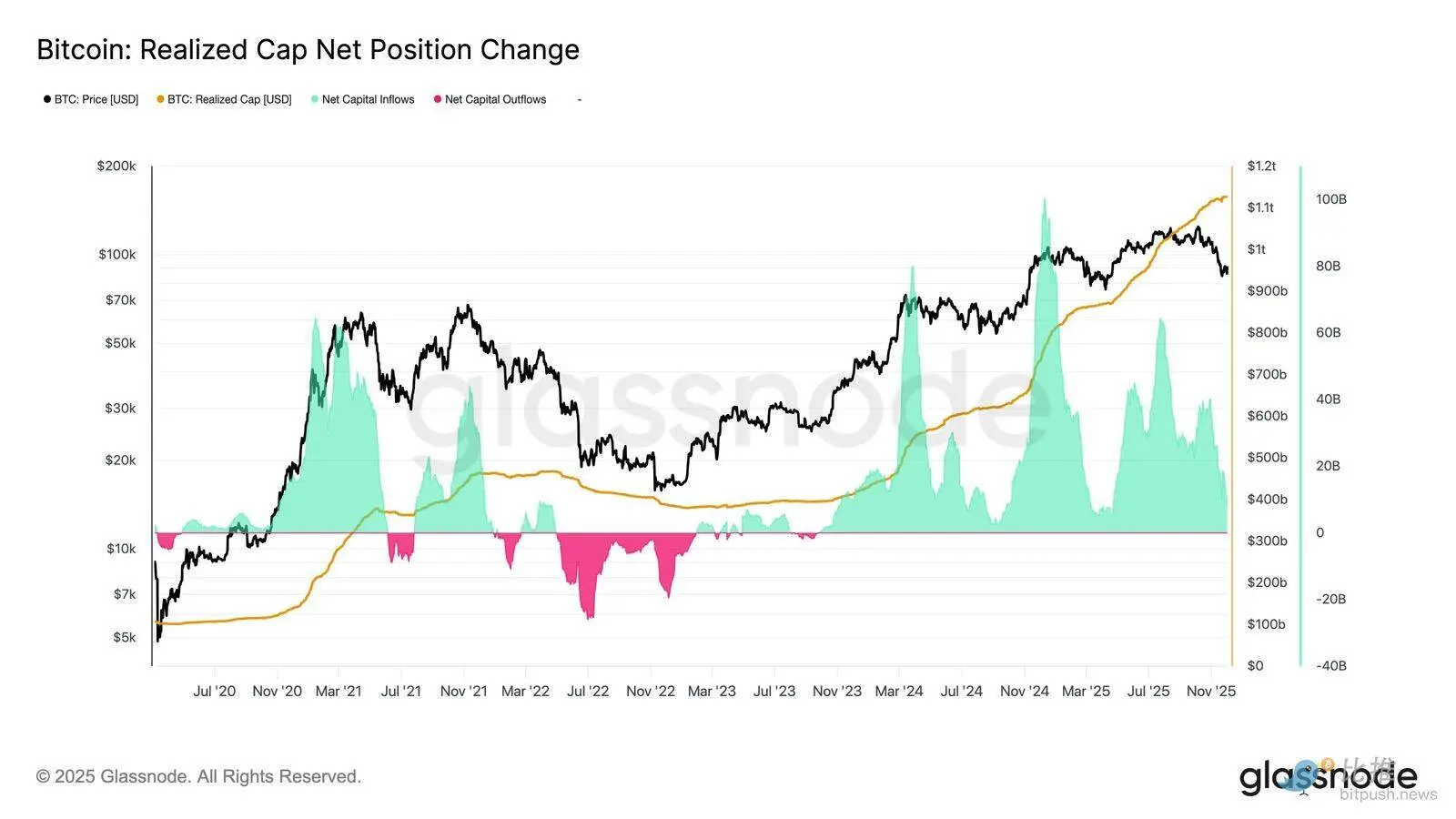 Glassnode：BTC再现 2022 年崩盘前兆？警惕一个重点区间
