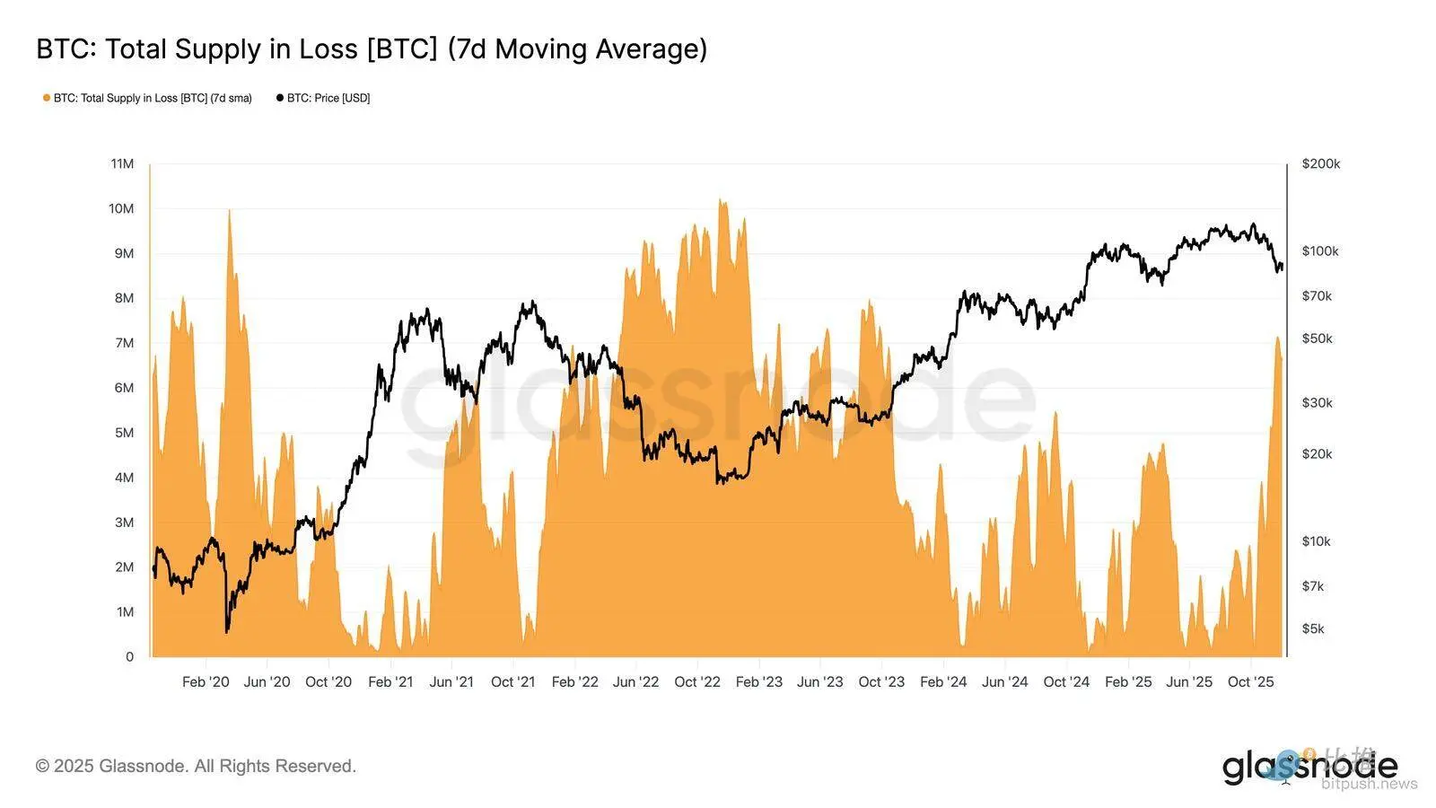 Glassnode：BTC再现 2022 年崩盘前兆？警惕一个重点区间
