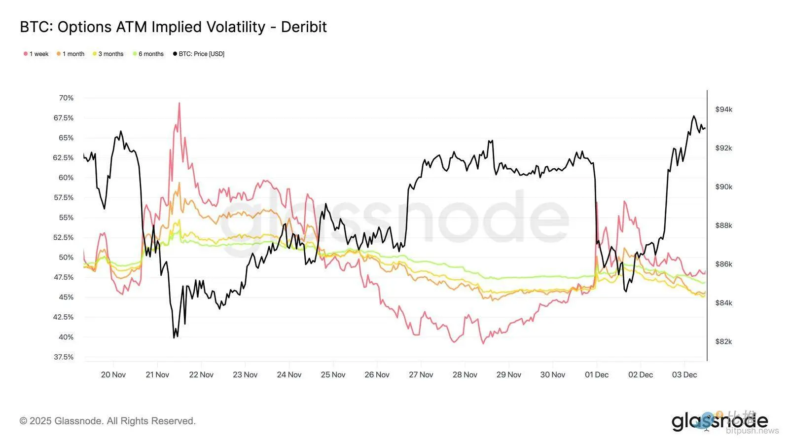 Glassnode：BTC再现 2022 年崩盘前兆？警惕一个重点区间