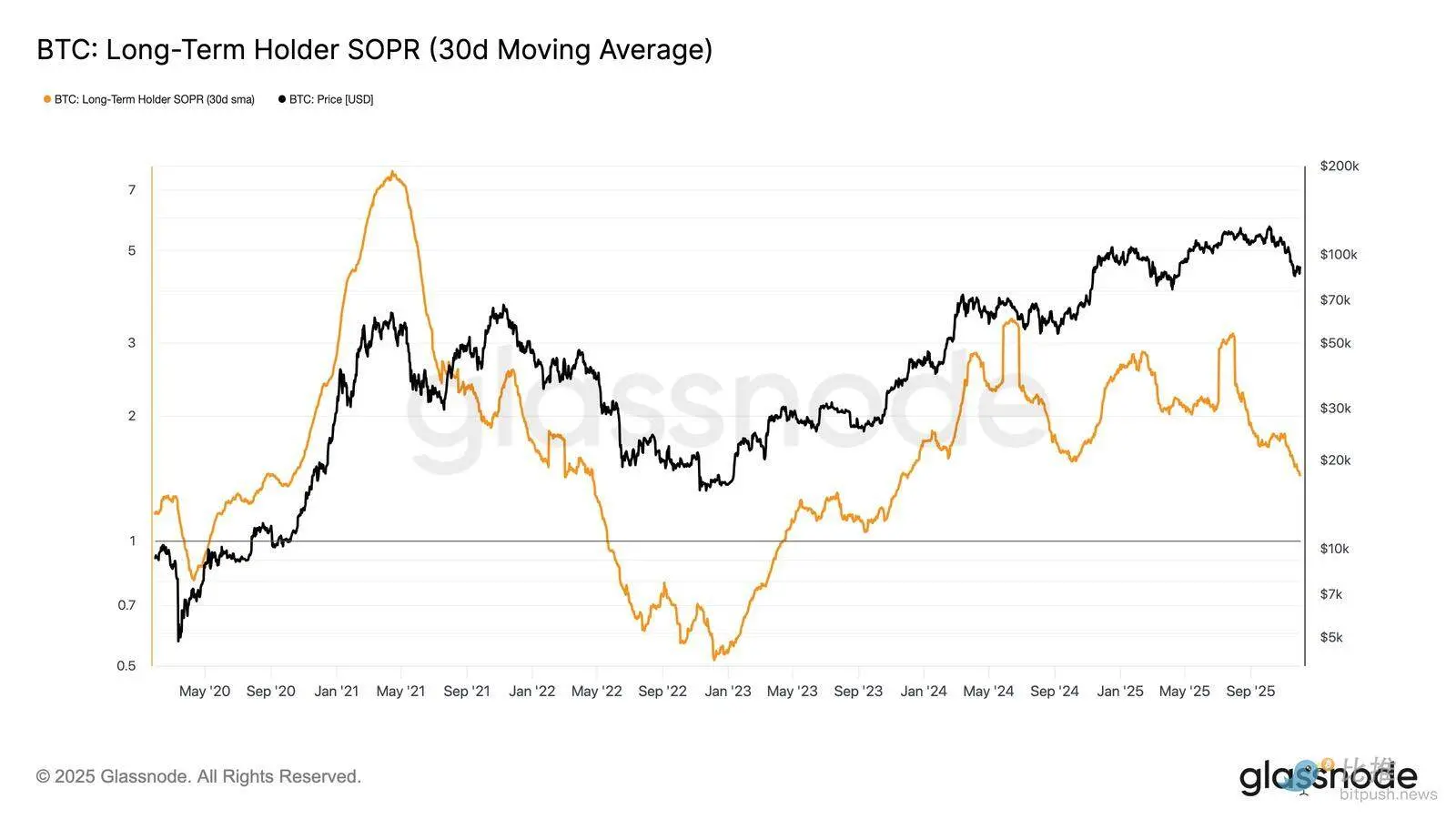 Glassnode：BTC再现 2022 年崩盘前兆？警惕一个重点区间