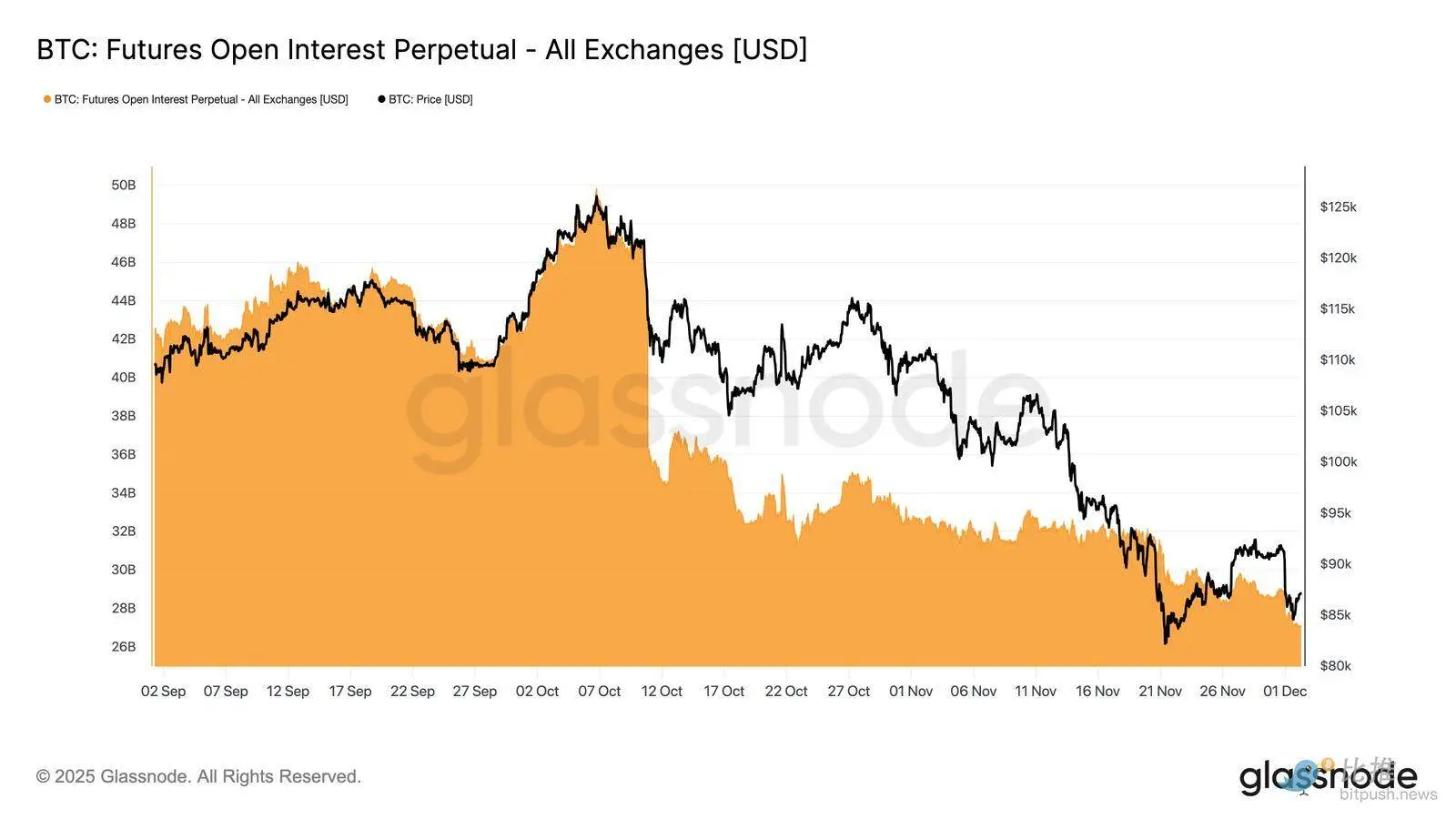 Glassnode：BTC再现 2022 年崩盘前兆？警惕一个重点区间