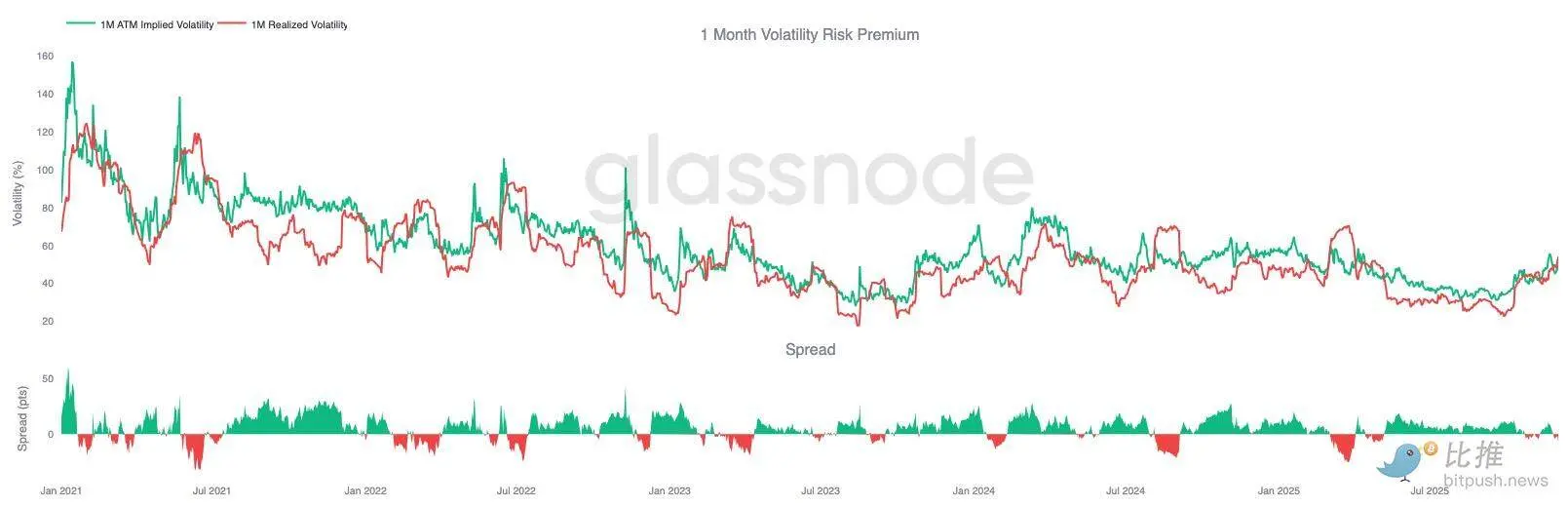 Glassnode：BTC再现 2022 年崩盘前兆？警惕一个重点区间