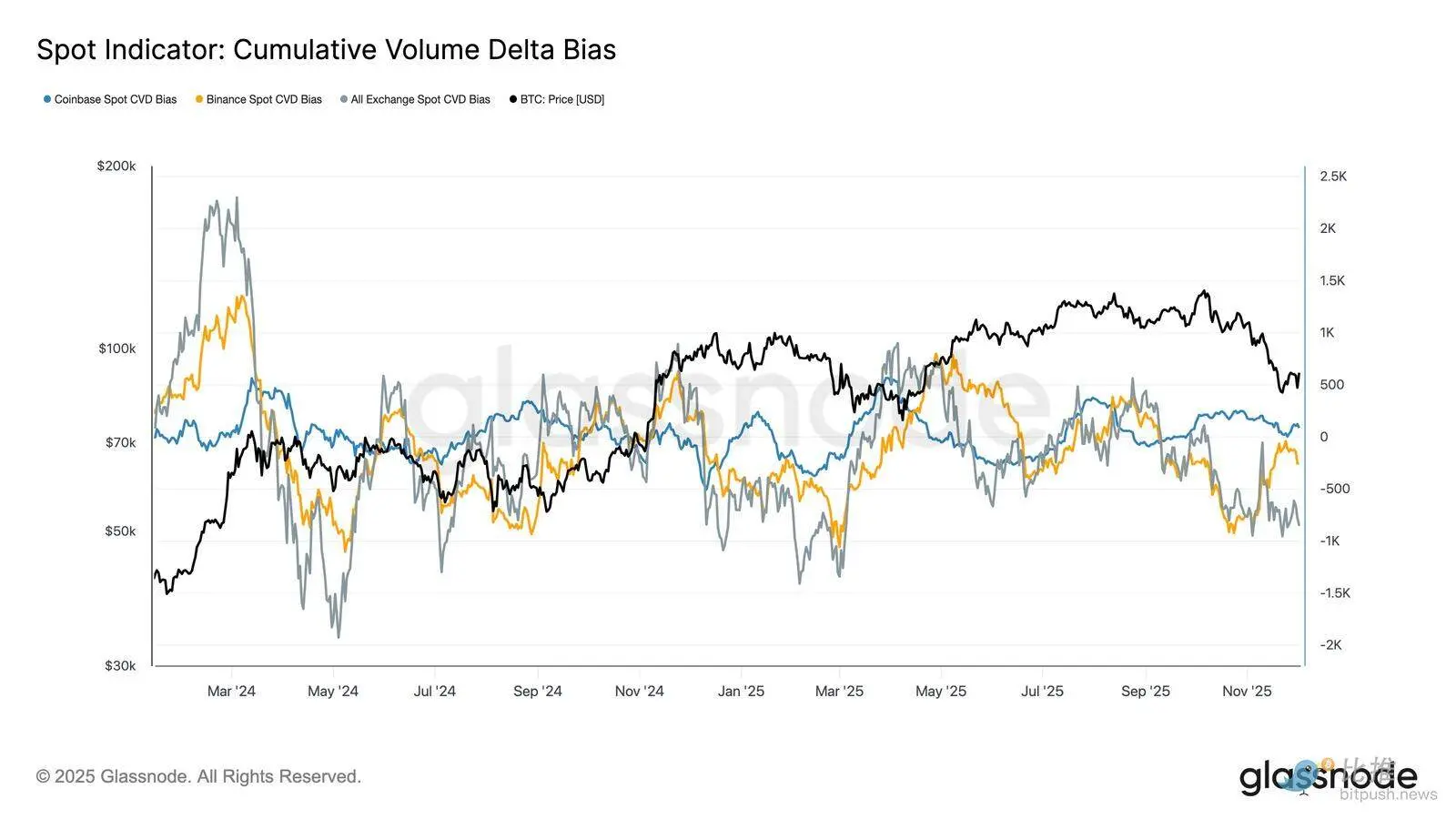Glassnode：BTC再现 2022 年崩盘前兆？警惕一个重点区间