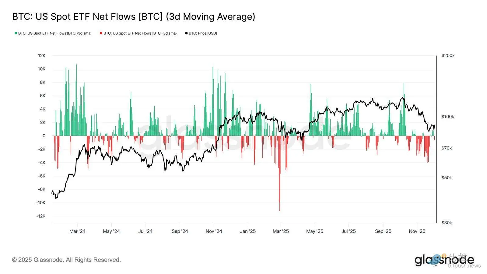 Glassnode：BTC再现 2022 年崩盘前兆？警惕一个重点区间
