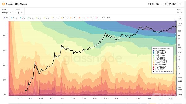 比特币生态将来进步的洞察与前瞻：为何比特币吸引金筹资产转向公共区块链？