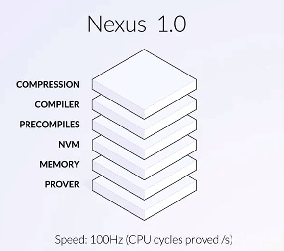 Nexus项目分析：Pantera与Lightspeed联合领投2500万USD，为何大家看好这个可验证计算平台？