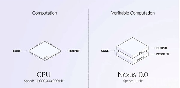 Nexus项目分析：Pantera与Lightspeed联合领投2500万USD，为何大家看好这个可验证计算平台？