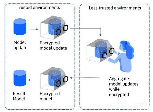 比较与分析：FHE、ZK和MPC加密技术的异同