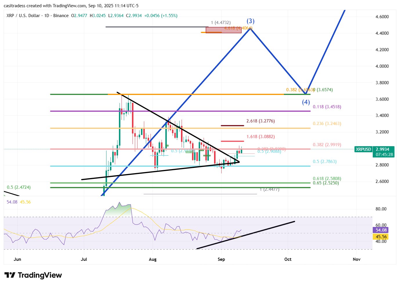 XRP 1D Chart Casi Trades