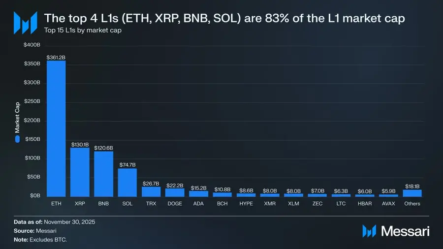 从 以太币 到 SOL：为何 L1 最后都会输给BTC？