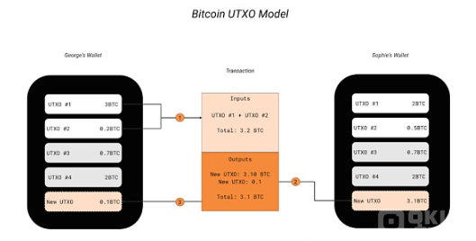 BTC生态系统：序数、符文与 BRC|20 的改革
