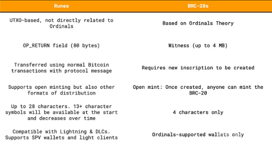 BTC生态系统：序数、符文与 BRC|20 的改革