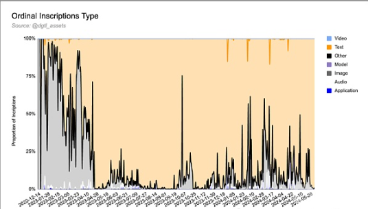BTC生态系统：序数、符文与 BRC|20 的改革