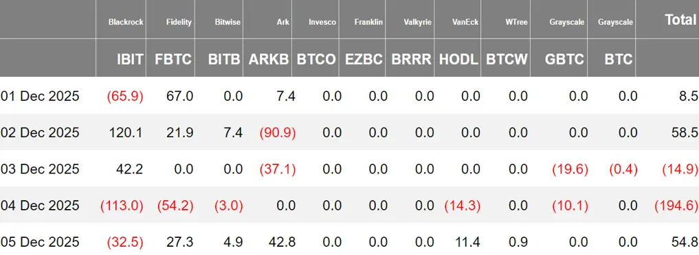 加密 ETF 周报 | 上周美国BTC现货 ETF 净流出 8770 万USD；美国ETH现货 ETF 净流出 6540 万USD