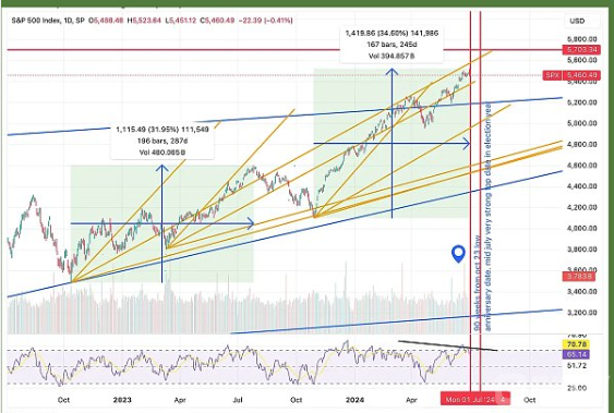 ETF发布与选举不确定性：数字货币市场的将来走势怎么样？