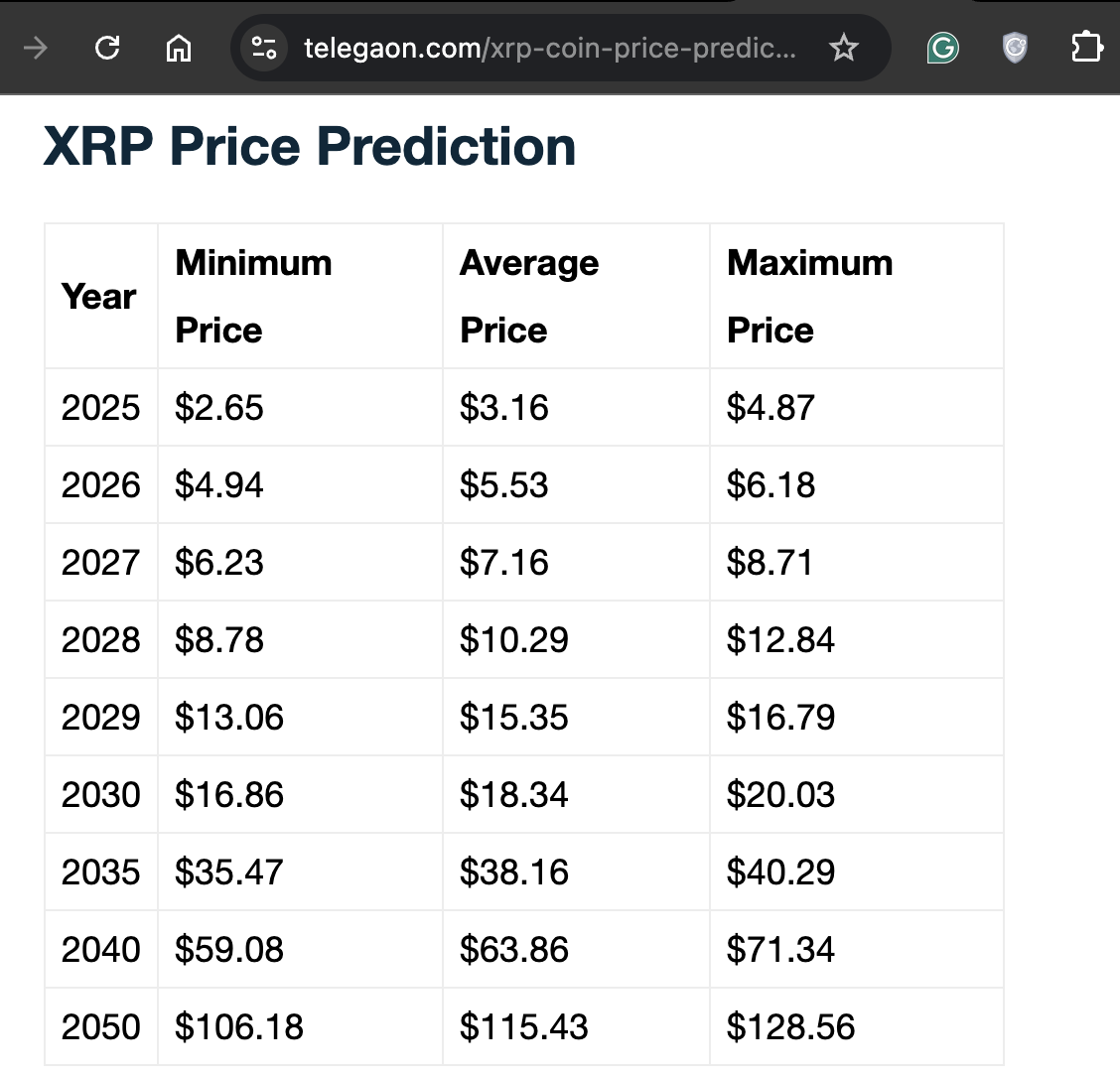 XRP price predictions by Telegaon 