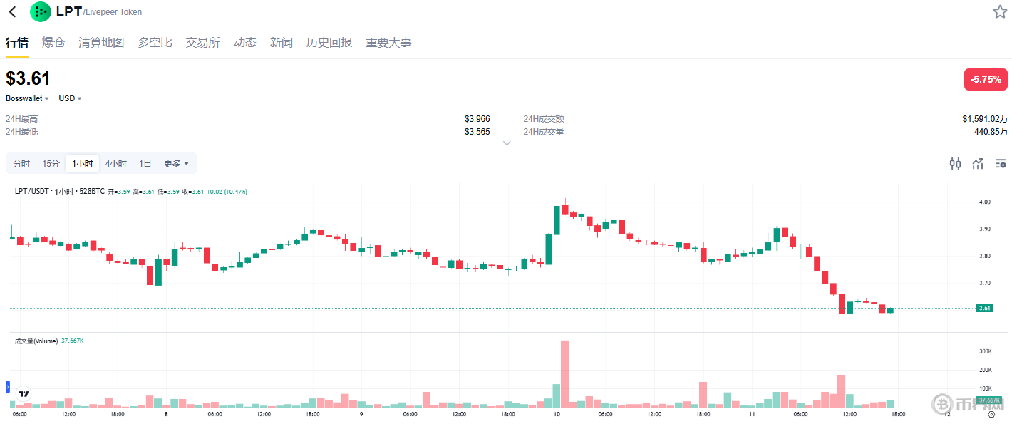 Livepeer（LPT）是什么币？未来价格走势怎样？值得投资吗？