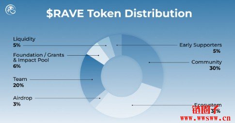 什么是RaveDAO/RAVE币？RAVE代币经济学和工作原理