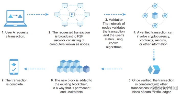 一文读懂什么是区块链？颠覆未来还是暗藏风险？