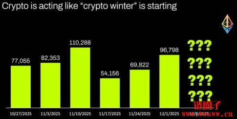 DeMark指标显示以太币 已触底，BitMine加码近14万枚ETH