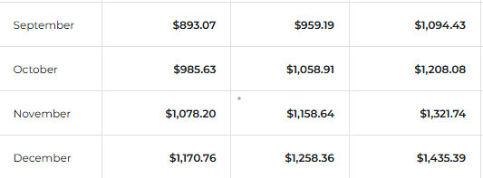 Changelly XRP Price for September 2040